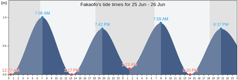 Fakaofo, Tokelau tide chart