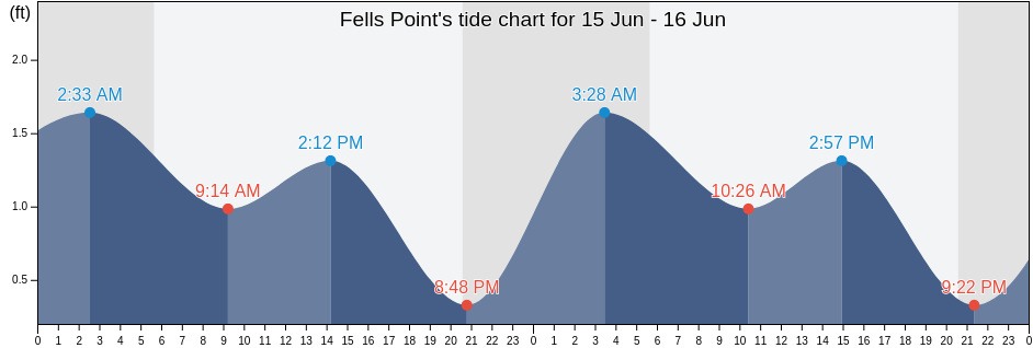 Fells Point, City of Baltimore, Maryland, United States tide chart