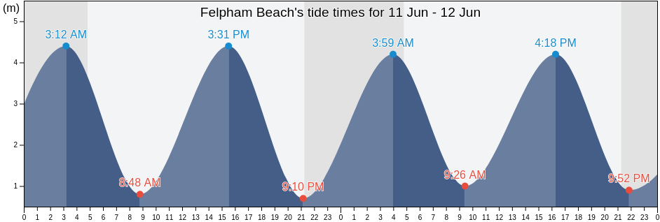 Felpham Beach, West Sussex, England, United Kingdom tide chart