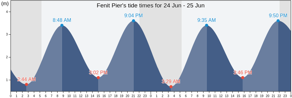 Fenit Pier, Kerry, Munster, Ireland tide chart