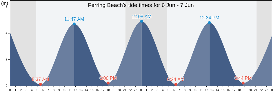 Ferring Beach, West Sussex, England, United Kingdom tide chart