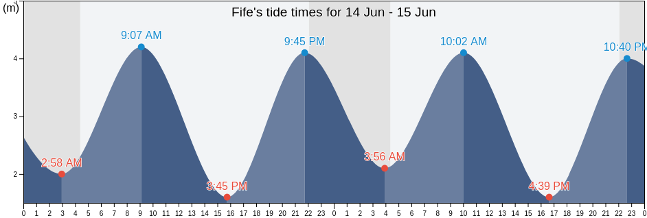 Fife, Scotland, United Kingdom tide chart