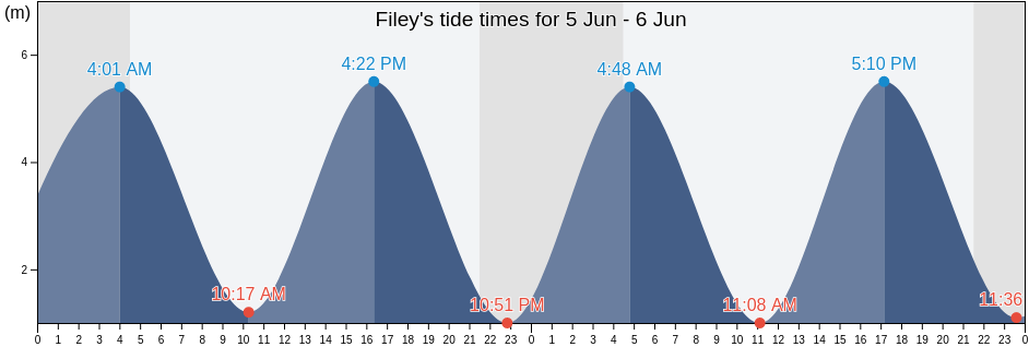 Filey, North Yorkshire, England, United Kingdom tide chart