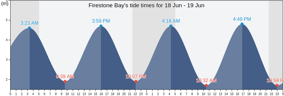 Firestone Bay, Plymouth, England, United Kingdom tide chart
