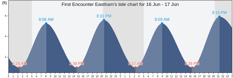 First Encounter Eastham, Barnstable County, Massachusetts, United States tide chart