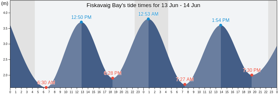 Fiskavaig Bay, Scotland, United Kingdom tide chart