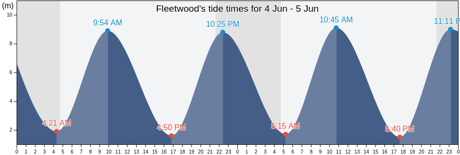 Fleetwood, Lancashire, England, United Kingdom tide chart