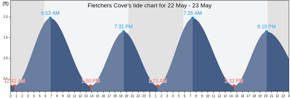 Fletchers Cove, Washington County, Washington, D.C., United States tide chart