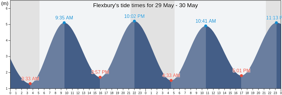 Flexbury, Cornwall, England, United Kingdom tide chart