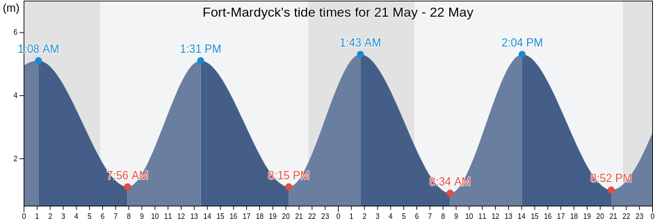 Fort-Mardyck, North, Hauts-de-France, France tide chart