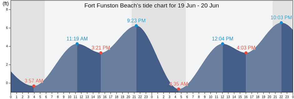 Fort Funston Beach, City and County of San Francisco, California, United States tide chart