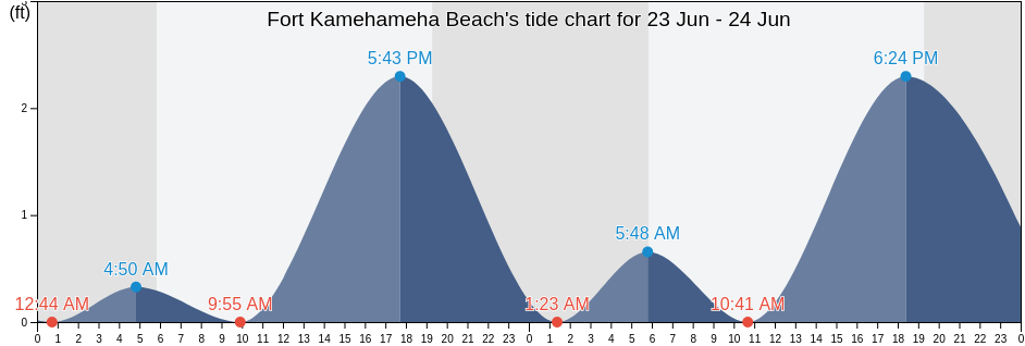 Fort Kamehameha Beach, Honolulu County, Hawaii, United States tide chart