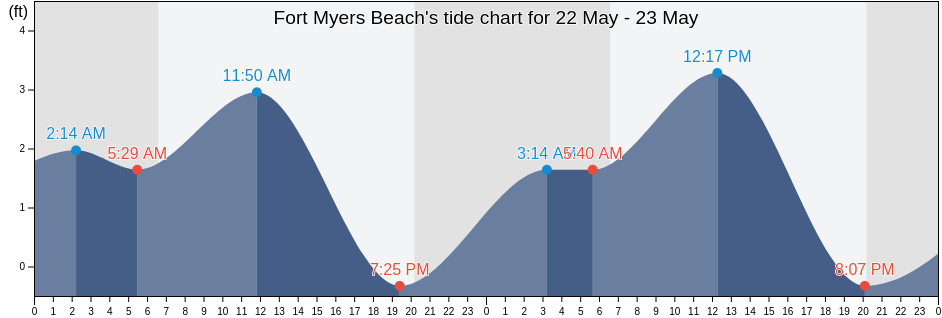 Fort Myers Beach, Lee County, Florida, United States tide chart