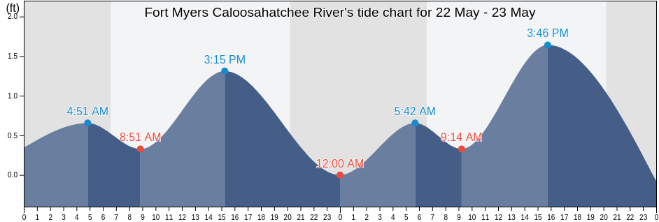 Fort Myers Caloosahatchee River, Lee County, Florida, United States tide chart