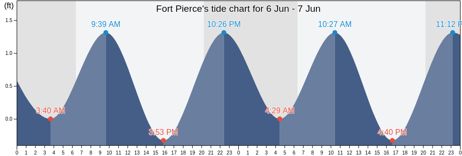 Fort Pierce, Saint Lucie County, Florida, United States tide chart