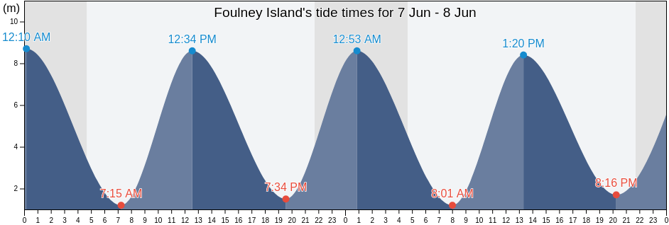 Foulney Island, England, United Kingdom tide chart