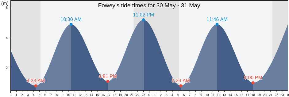 Fowey, Cornwall, England, United Kingdom tide chart