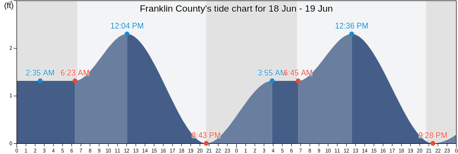 Franklin County, Florida, United States tide chart