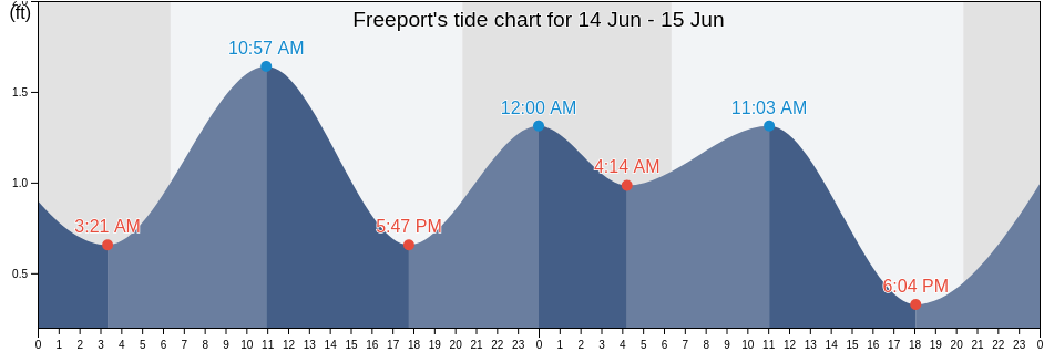 Freeport, Brazoria County, Texas, United States tide chart