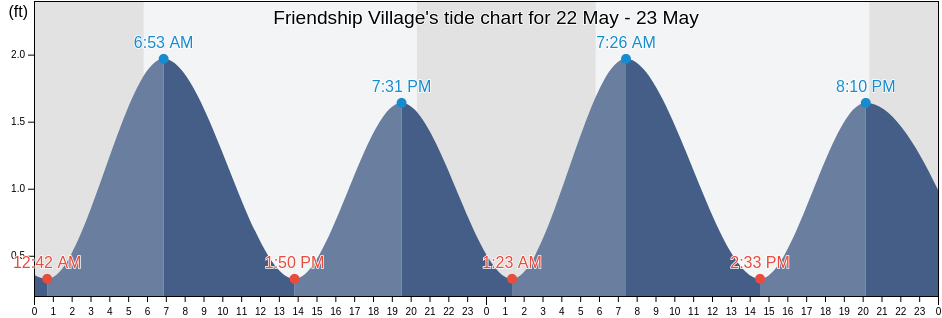 Friendship Village, Montgomery County, Maryland, United States tide chart