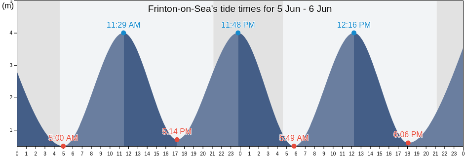 Frinton-on-Sea, Essex, England, United Kingdom tide chart