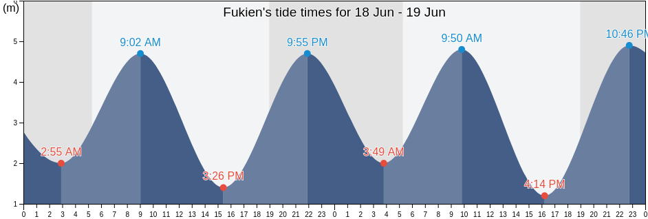 Fukien, Taiwan tide chart