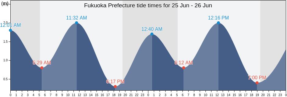 Fukuoka Prefecture, Japan tide chart