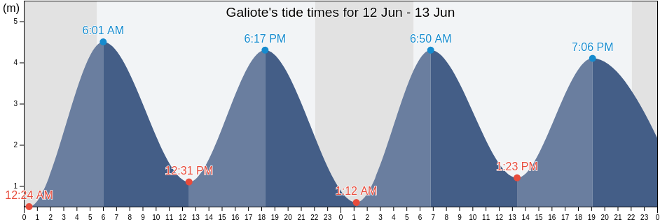 Galiote, North, Hauts-de-France, France tide chart