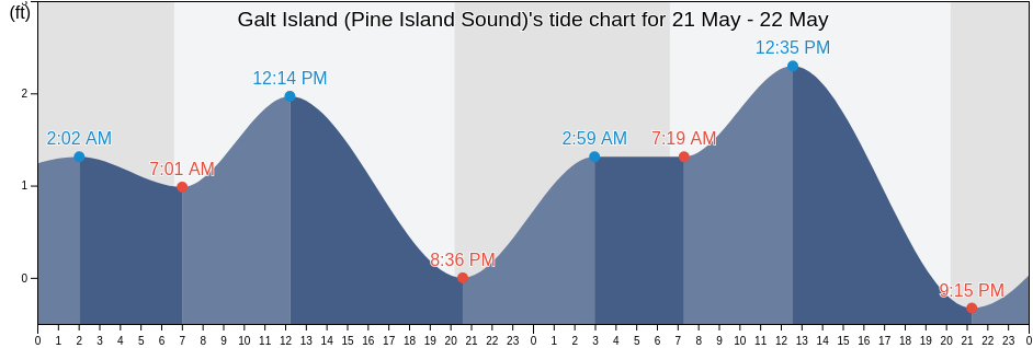 Galt Island (Pine Island Sound), Lee County, Florida, United States tide chart