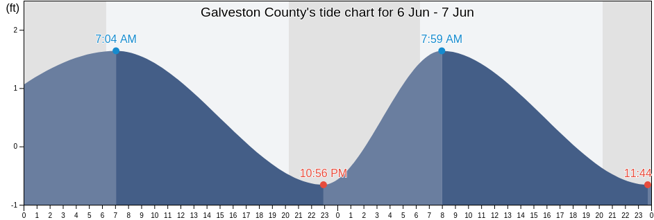 Galveston County, Texas, United States tide chart