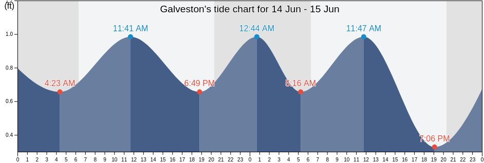 Galveston, Galveston County, Texas, United States tide chart