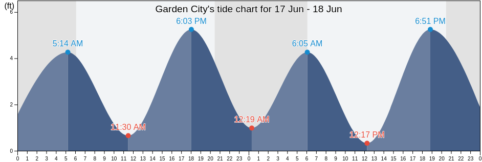 Garden City, Horry County, South Carolina, United States tide chart