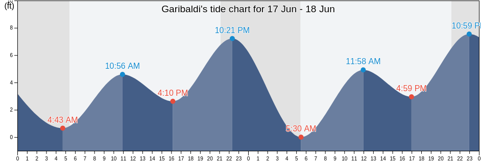 Garibaldi, Tillamook County, Oregon, United States tide chart