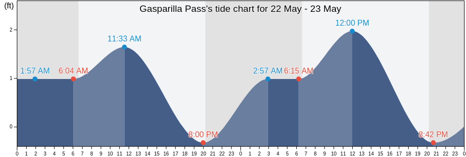 Gasparilla Pass, Lee County, Florida, United States tide chart