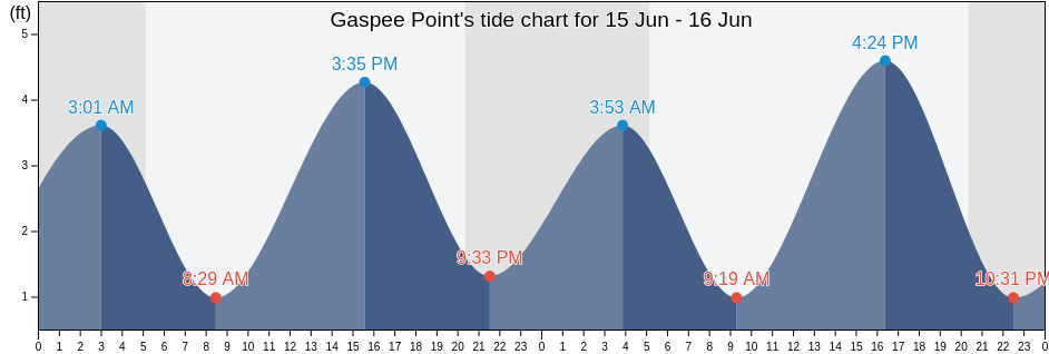Gaspee Point, Kent County, Rhode Island, United States tide chart