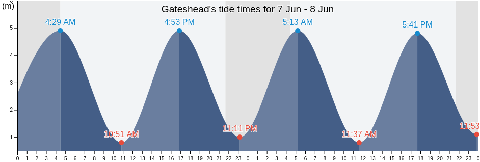 Gateshead, England, United Kingdom tide chart