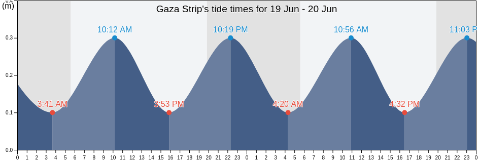 Gaza Strip, Palestinian Territory tide chart