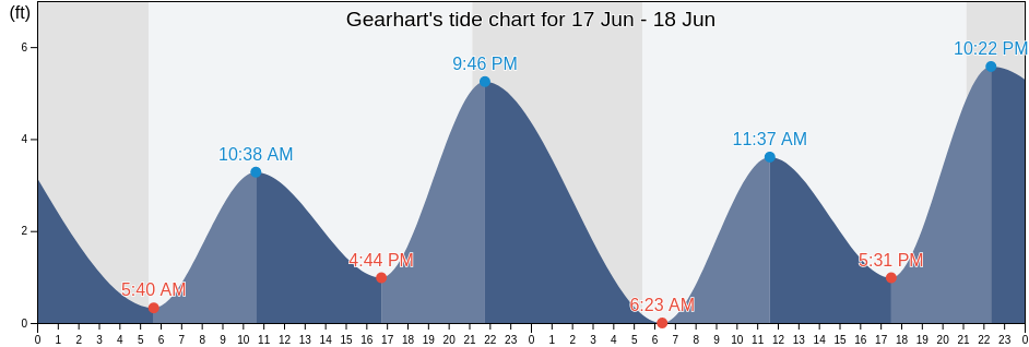 Gearhart, Clatsop County, Oregon, United States tide chart