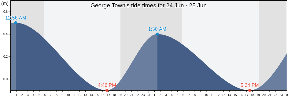 George Town, Cayman Islands tide chart