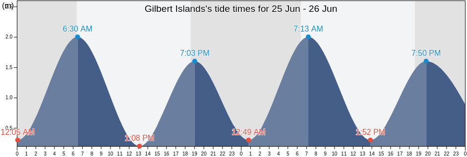 Gilbert Islands, Kiribati tide chart