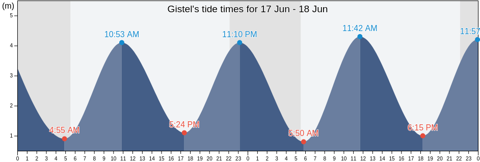 Gistel, Provincie West-Vlaanderen, Flanders, Belgium tide chart