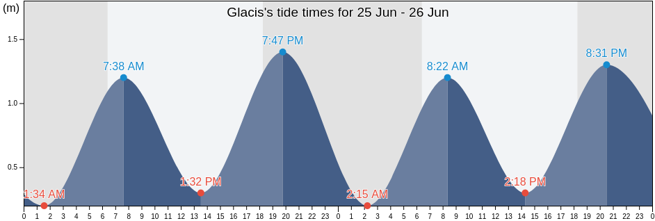 Glacis, Seychelles tide chart