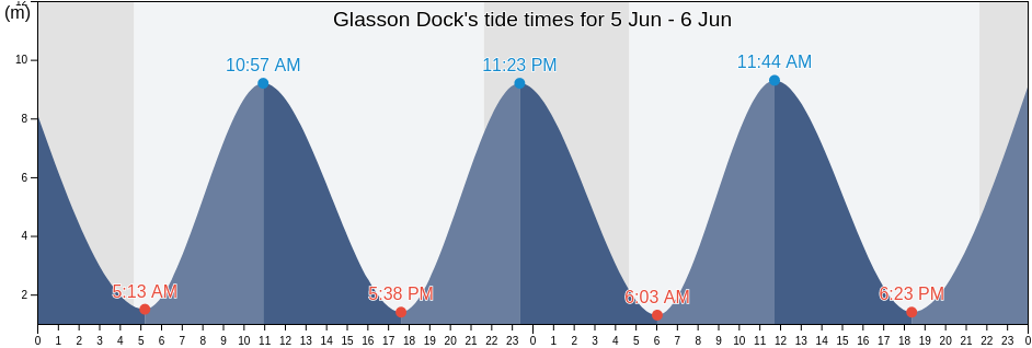 Glasson Dock, Blackpool, England, United Kingdom tide chart