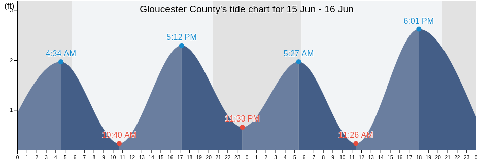 Gloucester County, Virginia, United States tide chart