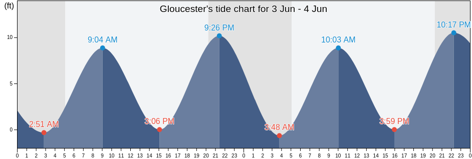 Gloucester, Essex County, Massachusetts, United States tide chart