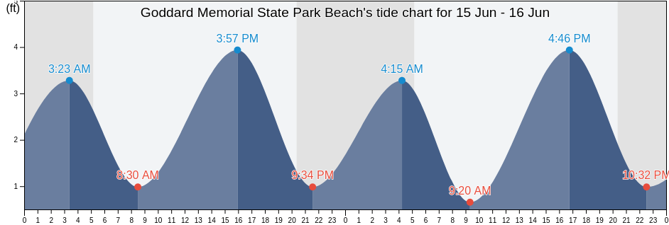 Goddard Memorial State Park Beach, Kent County, Rhode Island, United States tide chart