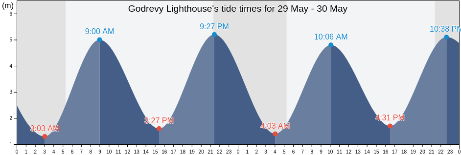 Godrevy Lighthouse, Cornwall, England, United Kingdom tide chart