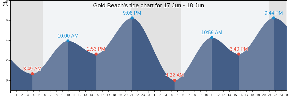 Gold Beach, Curry County, Oregon, United States tide chart