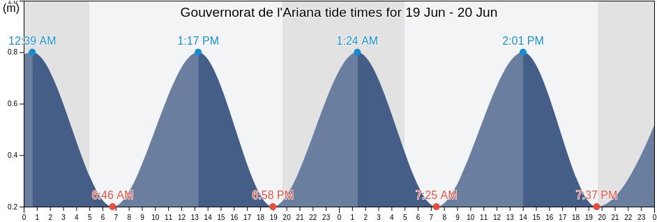 Gouvernorat de l'Ariana, Tunisia tide chart