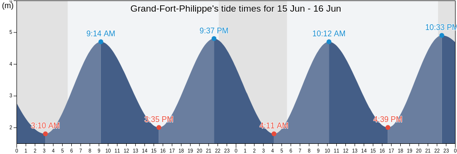 Grand-Fort-Philippe, North, Hauts-de-France, France tide chart